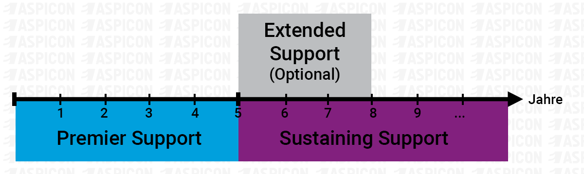 Oracle Supportlaufzeiten